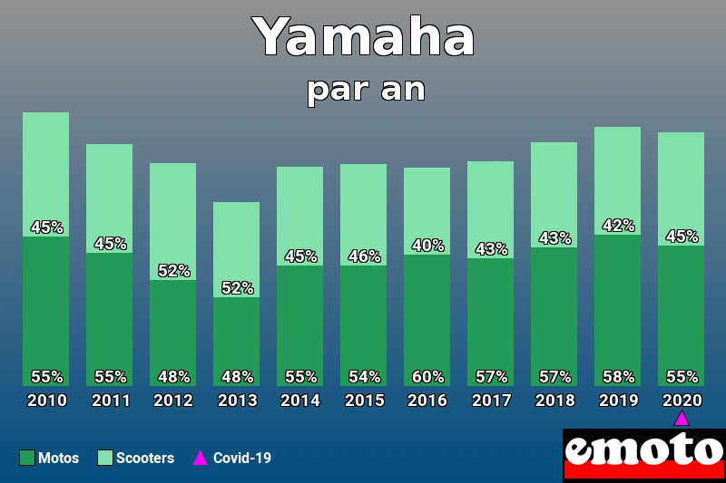 Répartition Motos Scooters Yamaha en année 2020 Répartition Motos Scooters Yamaha en année 2020