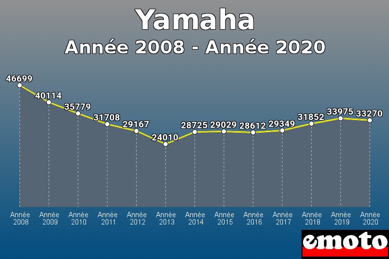 Yamaha les plus immatriculés de Année 2008 à Année 2020 Yamaha les plus immatriculés de Année 2008 à Année 2020