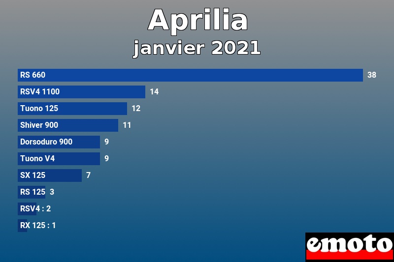 Les 10 Aprilia les plus immatriculés en janvier 2021 Les 10 Aprilia les plus immatriculés en janvier 2021