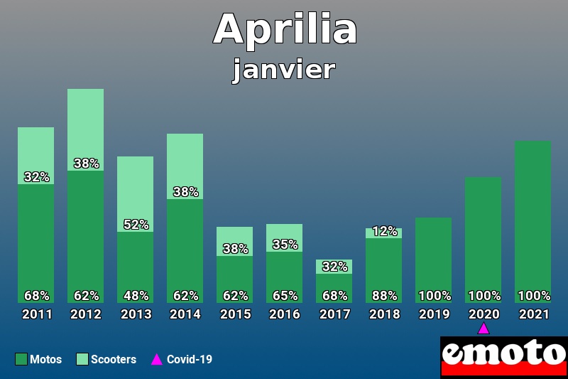 Répartition Motos Scooters Aprilia en janvier 2021 Répartition Motos Scooters Aprilia en janvier 2021