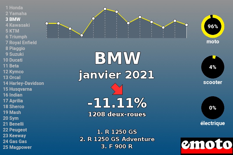 Immatriculations BMW en France en janvier 2021 Immatriculations BMW en France en janvier 2021