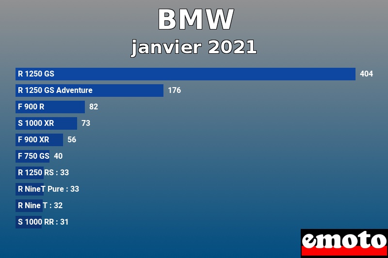 Les 10 BMW les plus immatriculés en janvier 2021 Les 10 BMW les plus immatriculés en janvier 2021