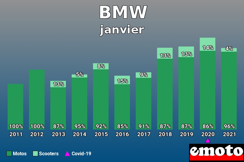 Répartition Motos Scooters BMW en janvier 2021 Répartition Motos Scooters BMW en janvier 2021