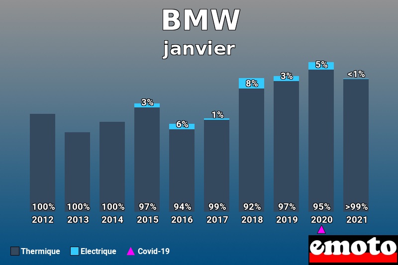 Répartition Thermique Electrique BMW en janvier 2021 Répartition Thermique Electrique BMW en janvier 2021
