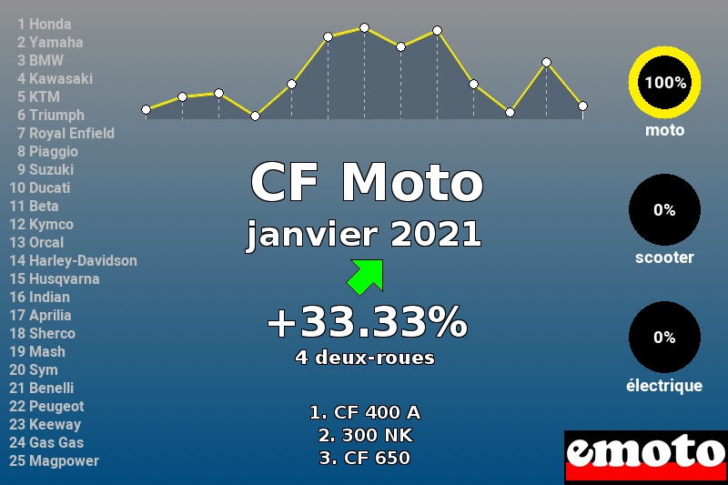 Immatriculations CF Moto en France en janvier 2021 Immatriculations CF Moto en France en janvier 2021