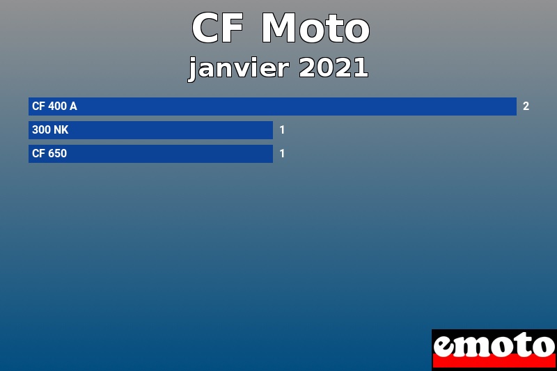 Les 3 CF Moto les plus immatriculés en janvier 2021 Les 3 CF Moto les plus immatriculés en janvier 2021