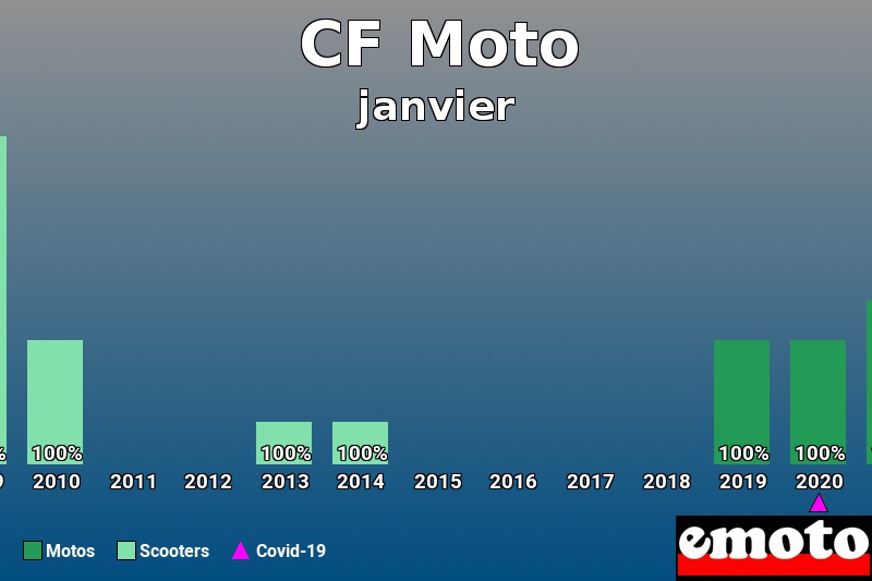 Répartition Motos Scooters CF Moto en janvier 2021 Répartition Motos Scooters CF Moto en janvier 2021