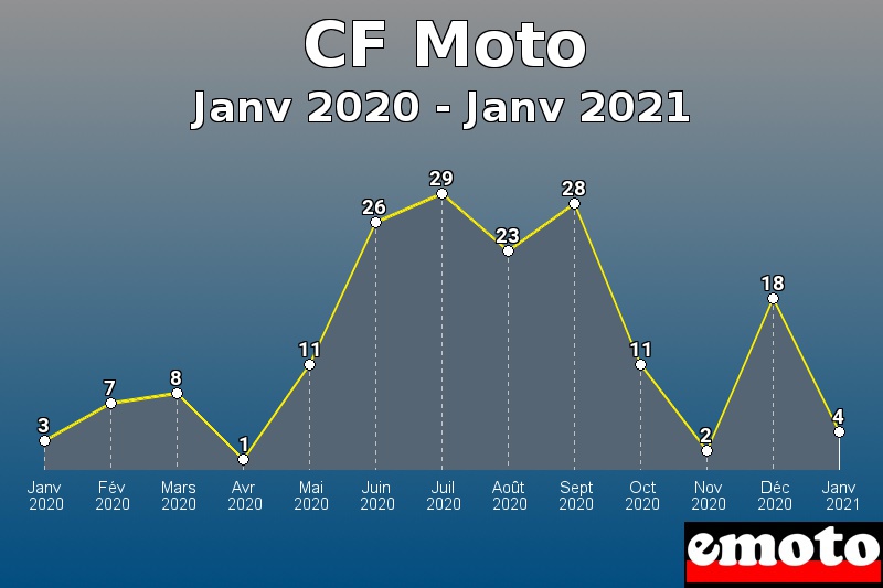 Volumes des immatriculations CF Moto de janv 2020 à janv 2021