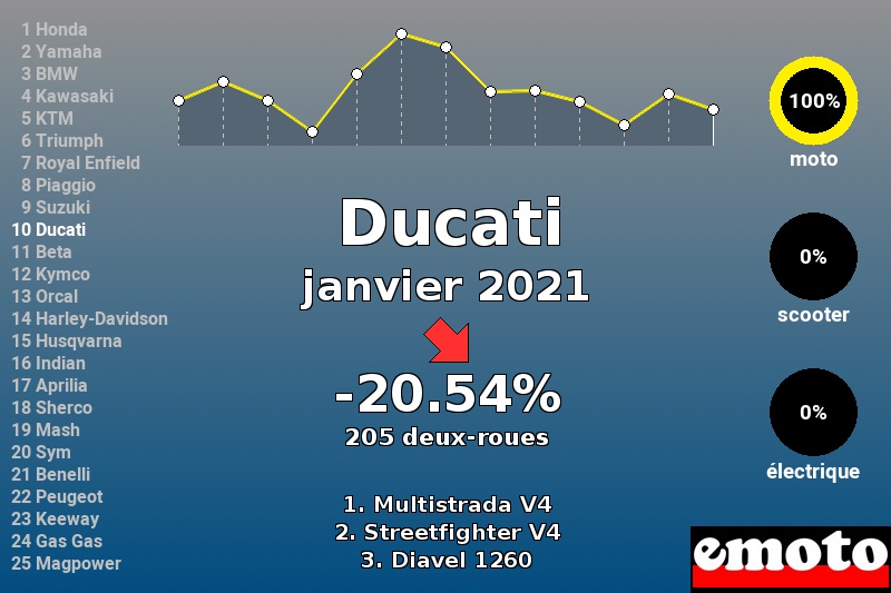 Immatriculations Ducati en France en janvier 2021 Immatriculations Ducati en France en janvier 2021