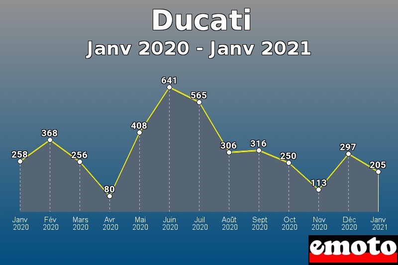 Volumes des immatriculations Ducati de janv 2020 à janv 2021