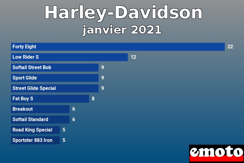 Les 10 Harley-Davidson les plus immatriculés en janvier 2021 Les 10 Harley-Davidson les plus immatriculés en janvier 2021