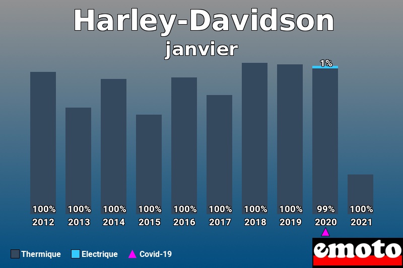 Répartition Thermique Electrique Harley-Davidson en janvier 2021 Répartition Thermique Electrique Harley-Davidson en janvier 2021