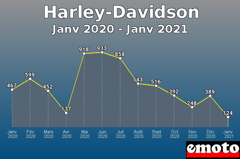 Volumes des immatriculations Harley-Davidson de janv 2020 à janv 2021
