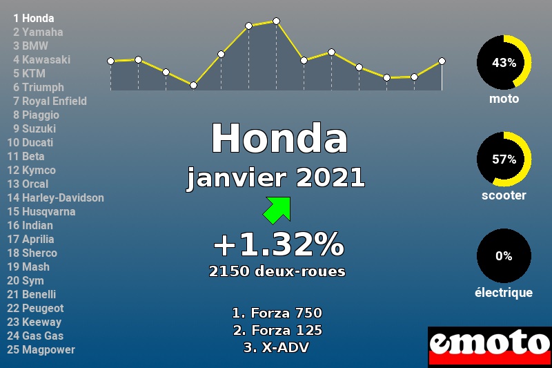 Immatriculations Honda en France en janvier 2021 Immatriculations Honda en France en janvier 2021