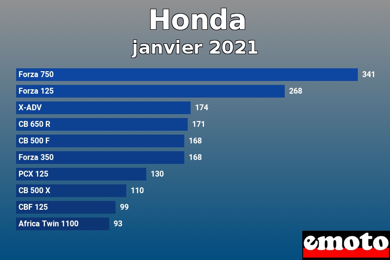 Les 10 Honda les plus immatriculés en janvier 2021 Les 10 Honda les plus immatriculés en janvier 2021
