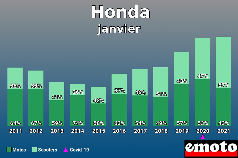 Répartition Motos Scooters Honda en janvier 2021 Répartition Motos Scooters Honda en janvier 2021