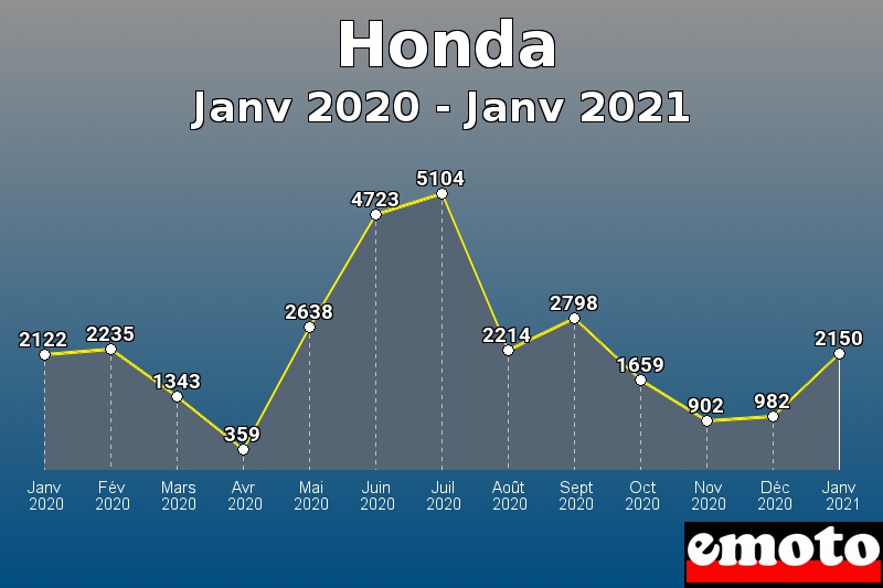 Volumes des immatriculations Honda de janv 2020 à janv 2021