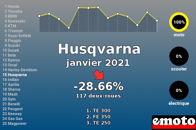 Immatriculations Husqvarna en France en janvier 2021 Immatriculations Husqvarna en France en janvier 2021