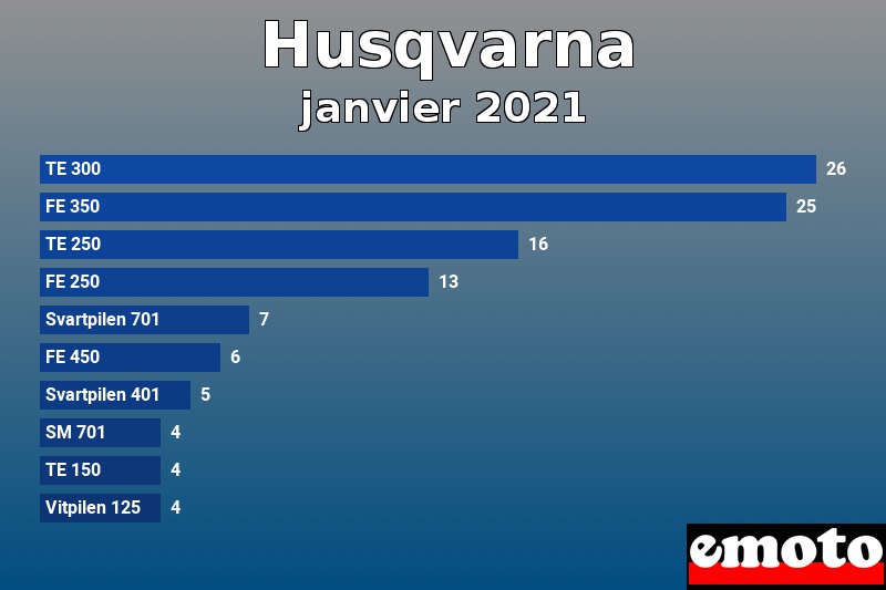 Les 10 Husqvarna les plus immatriculés en janvier 2021 Les 10 Husqvarna les plus immatriculés en janvier 2021