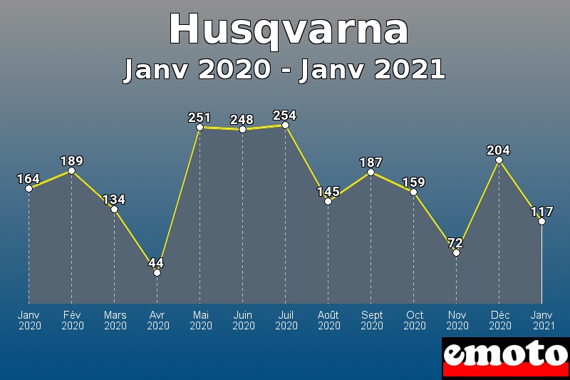 Volumes des immatriculations Husqvarna de janv 2020 à janv 2021
