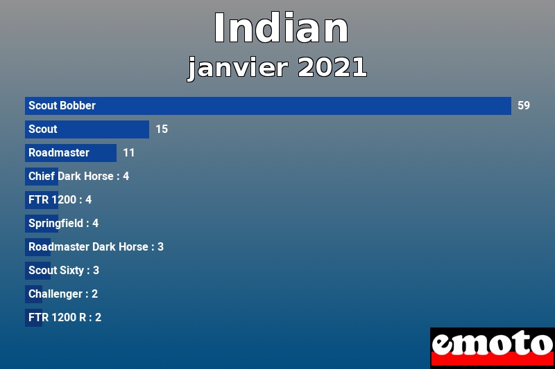 Les 10 Indian les plus immatriculés en janvier 2021 Les 10 Indian les plus immatriculés en janvier 2021