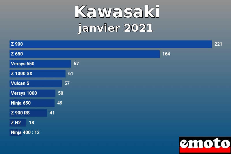 Les 10 Kawasaki les plus immatriculés en janvier 2021 Les 10 Kawasaki les plus immatriculés en janvier 2021