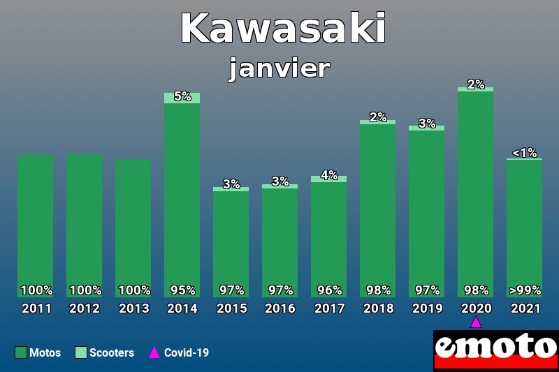 Répartition Motos Scooters Kawasaki en janvier 2021 Répartition Motos Scooters Kawasaki en janvier 2021