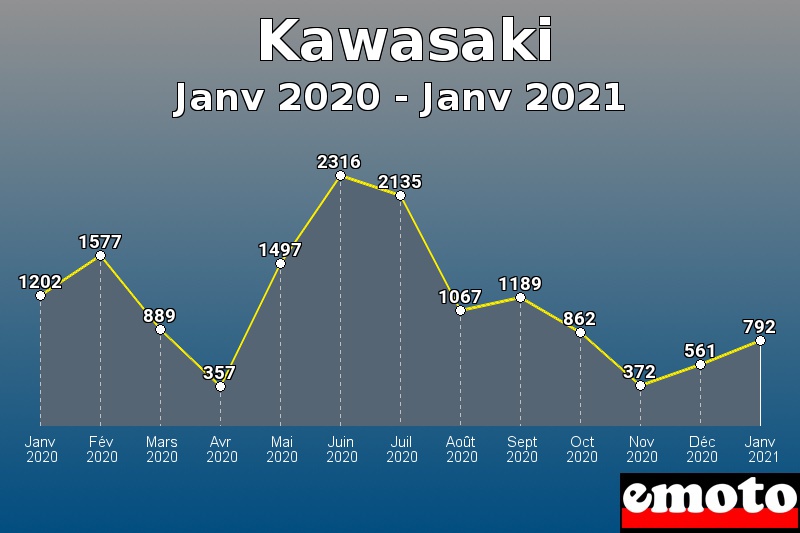 Volumes des immatriculations Kawasaki de janv 2020 à janv 2021
