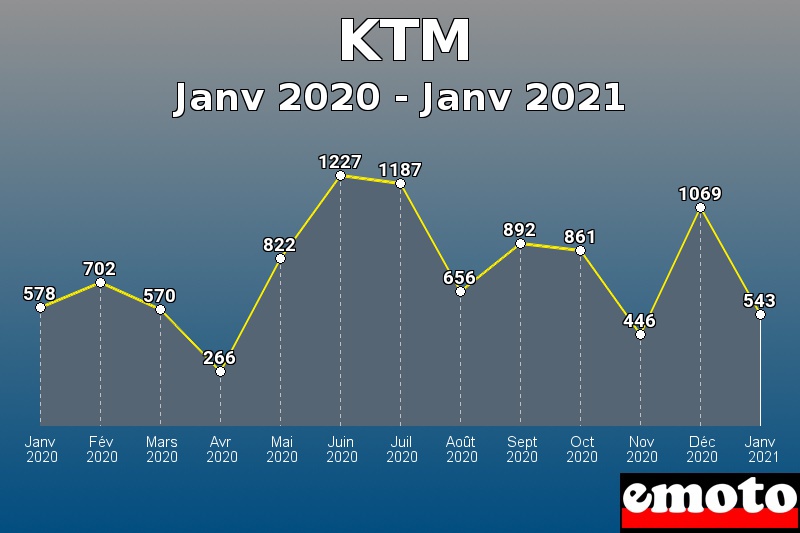 Volumes des immatriculations KTM de janv 2020 à janv 2021