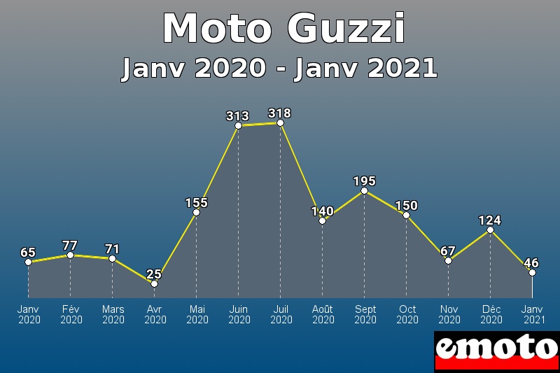 Volumes des immatriculations Moto Guzzi de janv 2020 à janv 2021