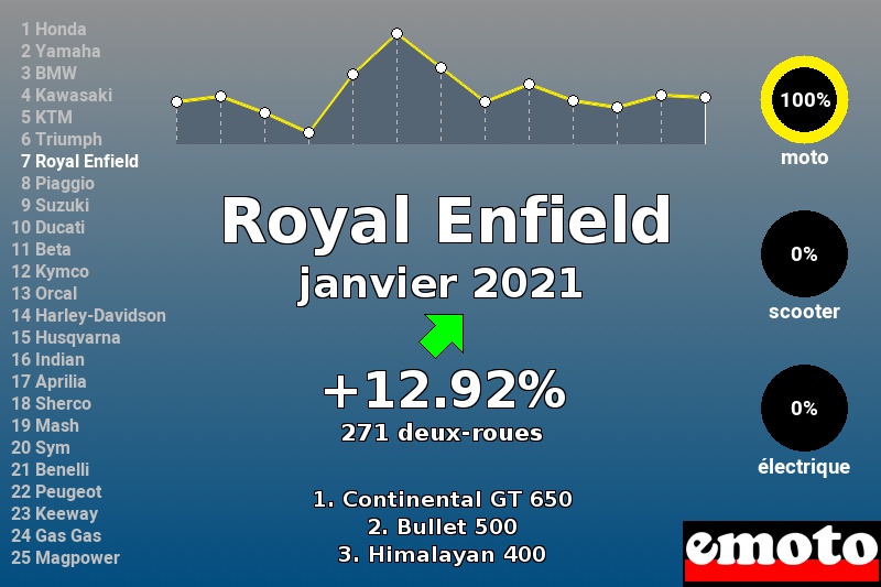 Immatriculations Royal Enfield en France en janvier 2021 Immatriculations Royal Enfield en France en janvier 2021