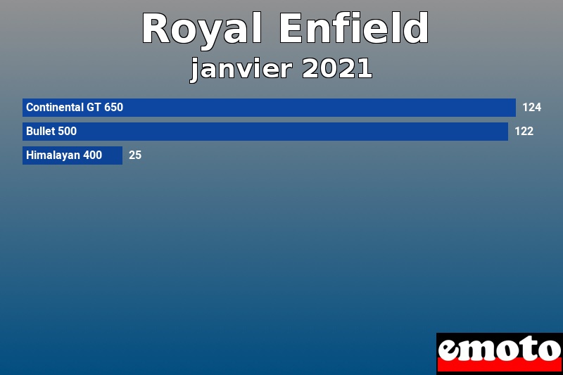 Les 3 Royal Enfield les plus immatriculés en janvier 2021 Les 3 Royal Enfield les plus immatriculés en janvier 2021