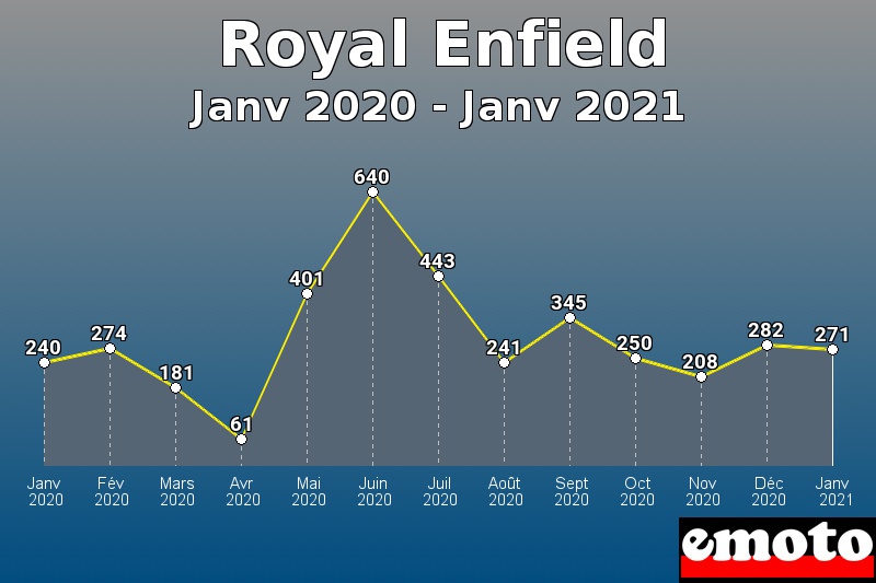 Volumes des immatriculations Royal Enfield de janv 2020 à janv 2021