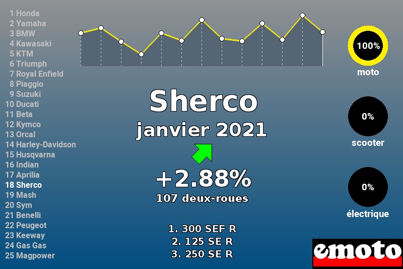 Immatriculations Sherco en France en janvier 2021 Immatriculations Sherco en France en janvier 2021
