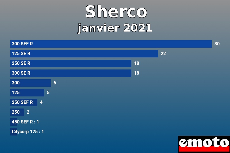 Les 10 Sherco les plus immatriculés en janvier 2021 Les 10 Sherco les plus immatriculés en janvier 2021