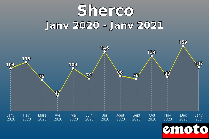 Sherco les plus immatriculés de Janv 2020 à Janv 2021 Sherco les plus immatriculés de Janv 2020 à Janv 2021