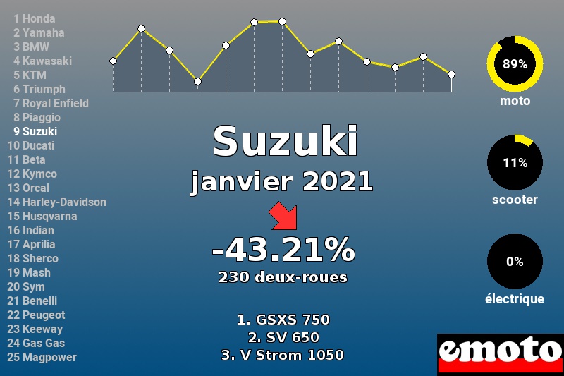 Immatriculations Suzuki en France en janvier 2021 Immatriculations Suzuki en France en janvier 2021