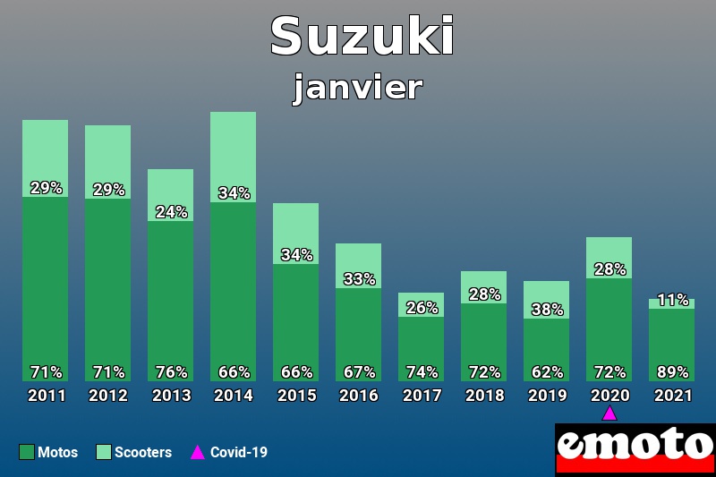 Répartition Motos Scooters Suzuki en janvier 2021 Répartition Motos Scooters Suzuki en janvier 2021