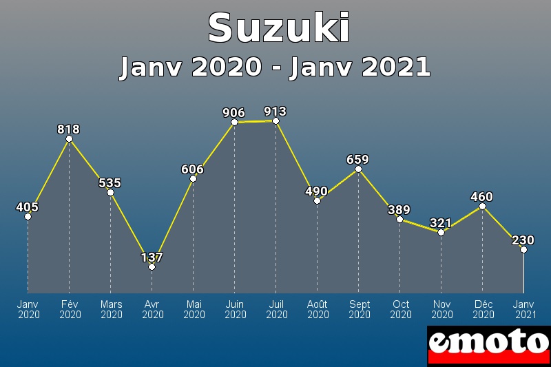 Suzuki les plus immatriculés de Janv 2020 à Janv 2021 Suzuki les plus immatriculés de Janv 2020 à Janv 2021