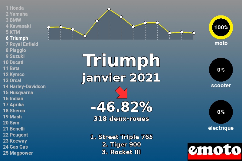 Immatriculations Triumph en France en janvier 2021 Immatriculations Triumph en France en janvier 2021