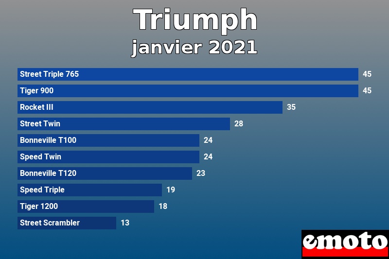 Les 10 Triumph les plus immatriculés en janvier 2021 Les 10 Triumph les plus immatriculés en janvier 2021