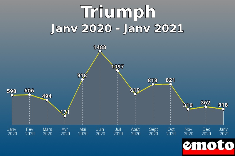 Volumes des immatriculations Triumph de janv 2020 à janv 2021