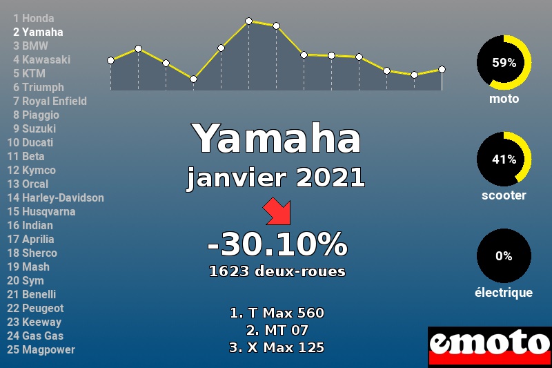 Immatriculations Yamaha en France en janvier 2021 Immatriculations Yamaha en France en janvier 2021