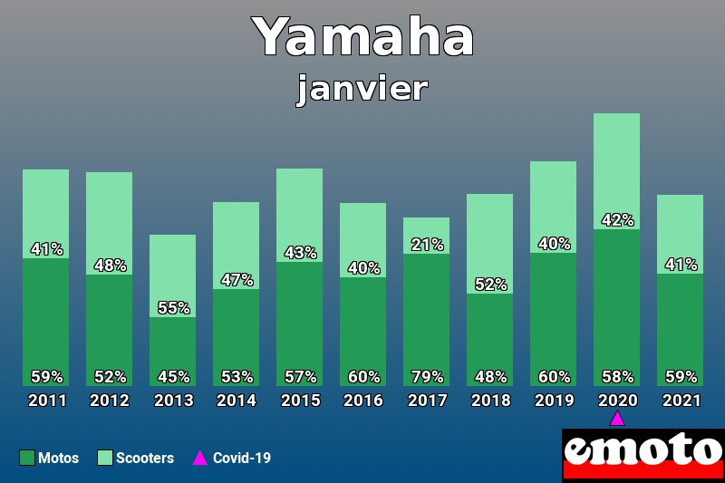 Répartition Motos Scooters Yamaha en janvier 2021 Répartition Motos Scooters Yamaha en janvier 2021