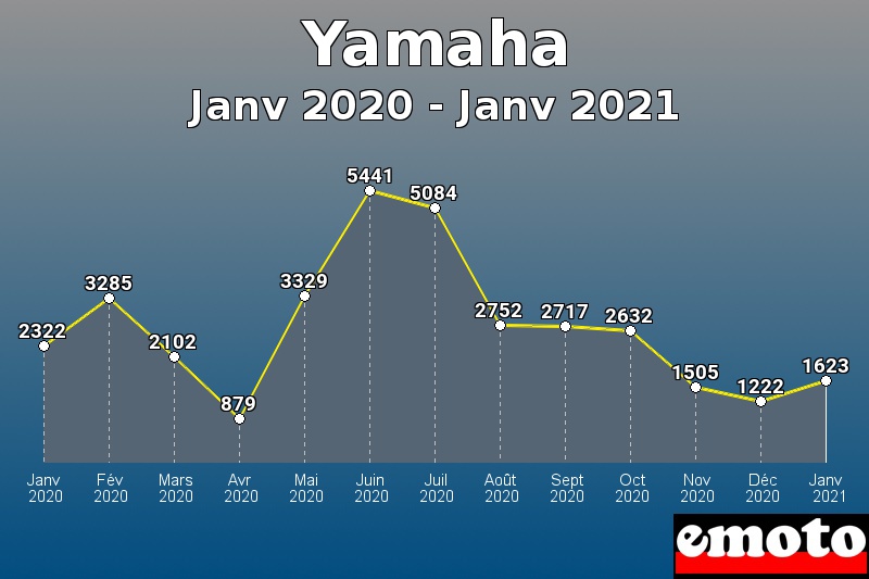 Yamaha les plus immatriculés de Janv 2020 à Janv 2021 Yamaha les plus immatriculés de Janv 2020 à Janv 2021