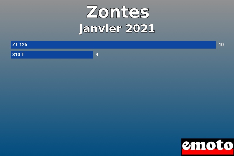 Les 2 Zontes les plus immatriculés en janvier 2021 Les 2 Zontes les plus immatriculés en janvier 2021