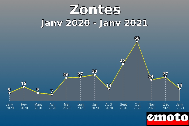 Volumes des immatriculations Zontes de janv 2020 à janv 2021