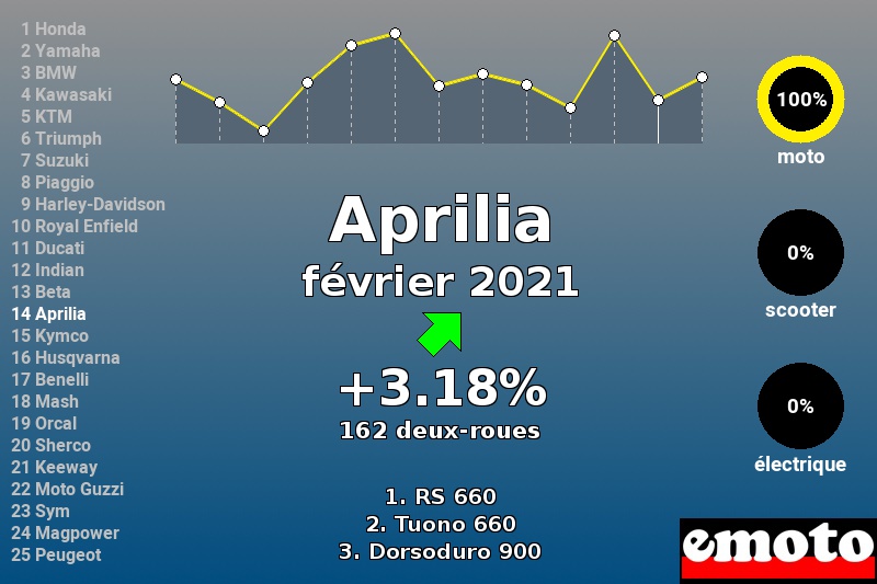 Immatriculations Aprilia en France en février 2021 Immatriculations Aprilia en France en février 2021