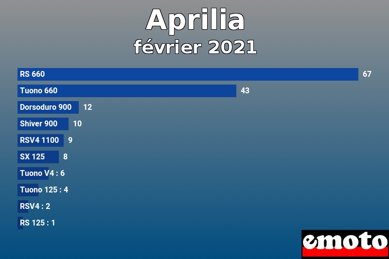 Les 10 Aprilia les plus immatriculés en février 2021 Les 10 Aprilia les plus immatriculés en février 2021