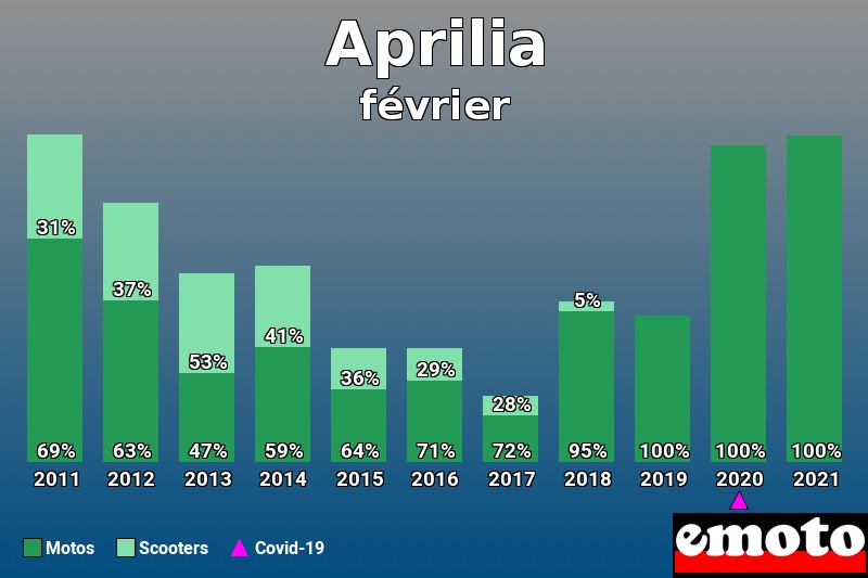 Répartition Motos Scooters Aprilia en février 2021 Répartition Motos Scooters Aprilia en février 2021